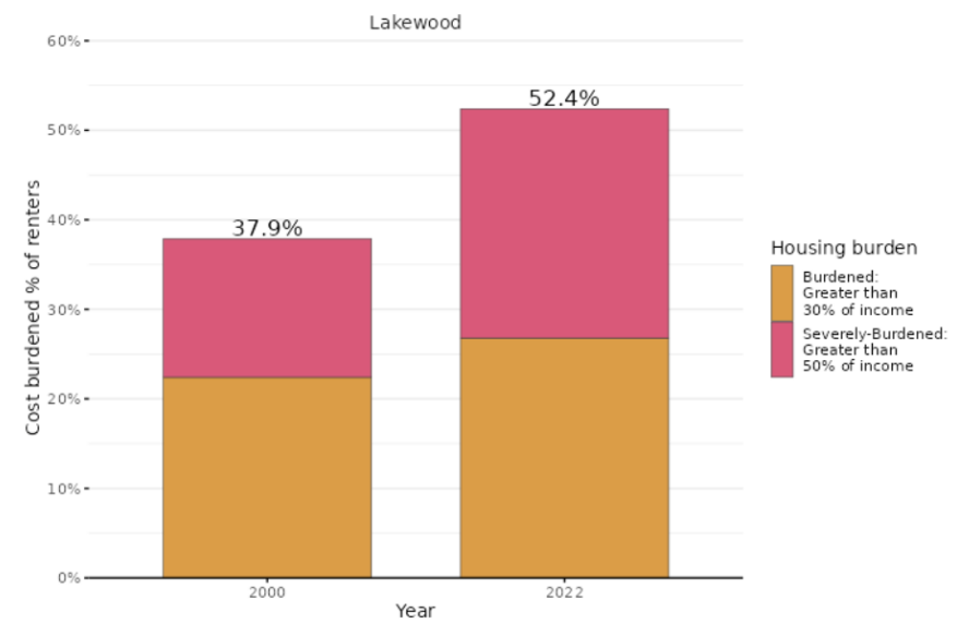 Unpacking Lakewood, Colorado's housing affordability crisis 1