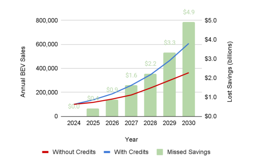 If congress repeals the federal electric vehicle tax credit, Southwest drivers would miss out on $13+ billion in savings 1