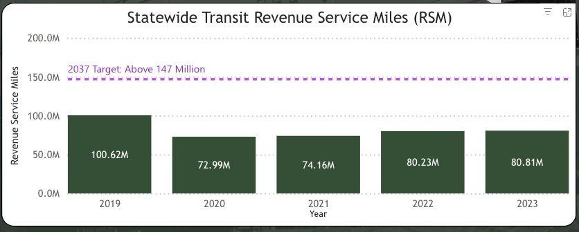 What CDOT’s 10‑Year Plan budget says about Colorado’s transportation priorities 2